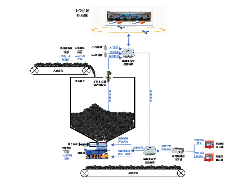 煤仓智能管理系统